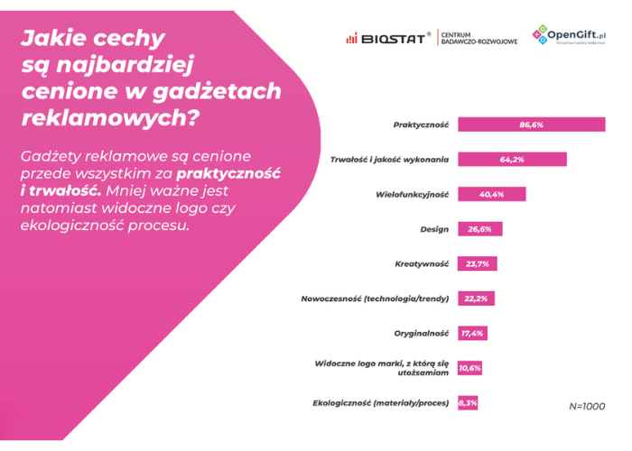 Jakie cechy są najbardziej cenione w gadżetach reklamowych?