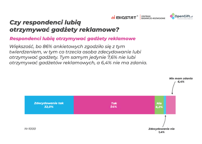 Czy respondenci lubią otrzymywać gadżety reklamowe?
