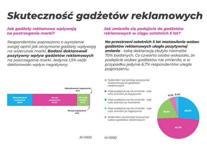 Skuteczność gadżetów reklamowych