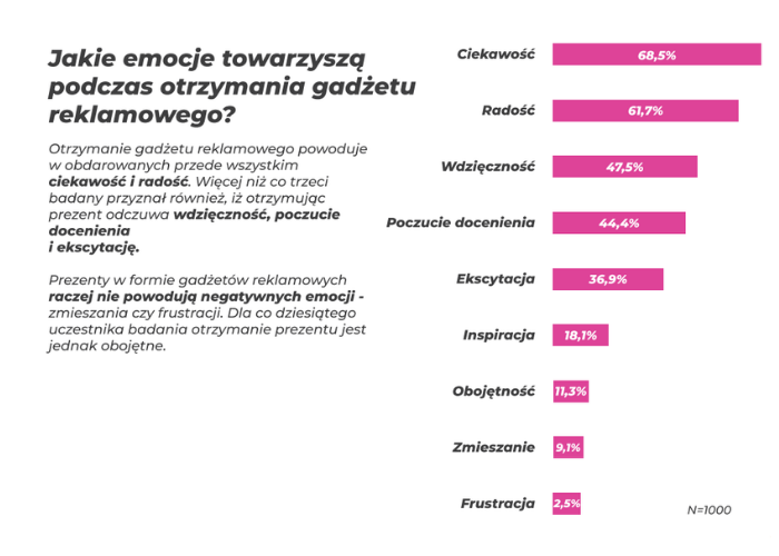 Jakie emocje towarzyszą podczas otrzymania gadżetu reklamowego?