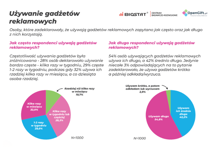 Używanie gadżetów reklamowych