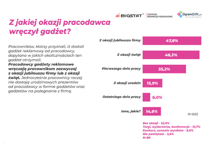 Z jakiej okazji pracodawca wręczył gadżet?